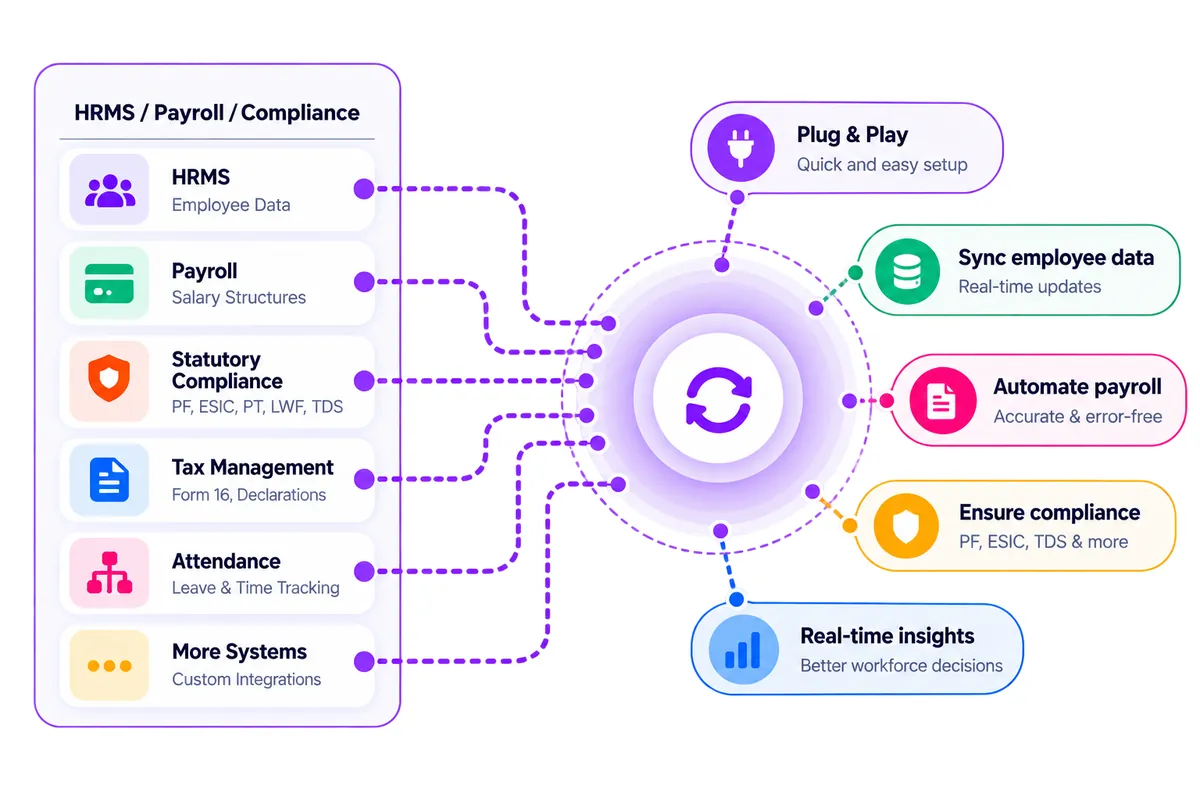Illustration of an HRMS hub connecting employee data, payroll, statutory compliance, tax, attendance and other HR modules